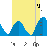 Wilmington tide chart for Wednesday, July 9, 2025