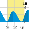 Wilmington tide chart for Sunday, August 10, 2025