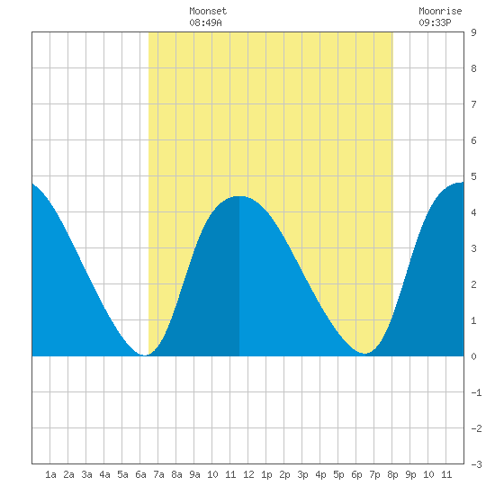 Wilmington tide chart for Monday, August 11, 2025