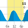 Wilmington tide chart for Monday, August 11, 2025