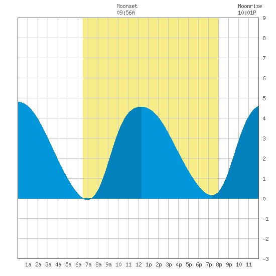 Wilmington tide chart for Tuesday, August 12, 2025