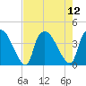 Wilmington tide chart for Tuesday, August 12, 2025