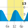 Wilmington tide chart for Wednesday, August 13, 2025