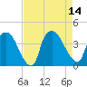 Wilmington tide chart for Thursday, August 14, 2025