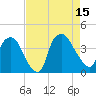 Wilmington tide chart for Friday, August 15, 2025