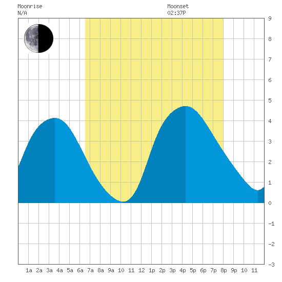 Wilmington tide chart for Saturday, August 16, 2025