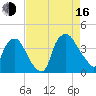 Wilmington tide chart for Saturday, August 16, 2025