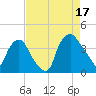 Wilmington tide chart for Sunday, August 17, 2025