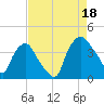 Wilmington tide chart for Monday, August 18, 2025