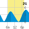 Wilmington tide chart for Thursday, August 21, 2025