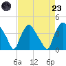 Wilmington tide chart for Saturday, August 23, 2025