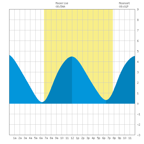 Wilmington tide chart for Monday, August 25, 2025