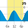 Wilmington tide chart for Monday, August 25, 2025