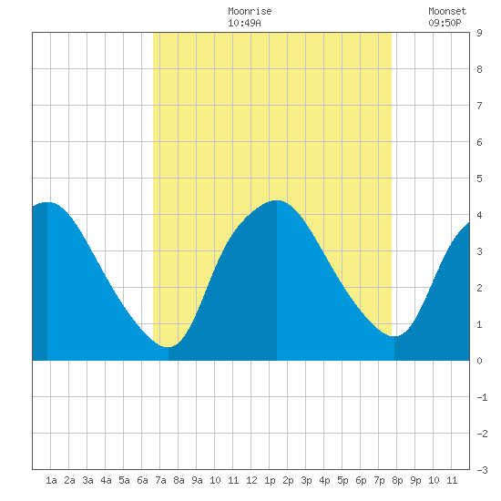 Wilmington tide chart for Wednesday, August 27, 2025