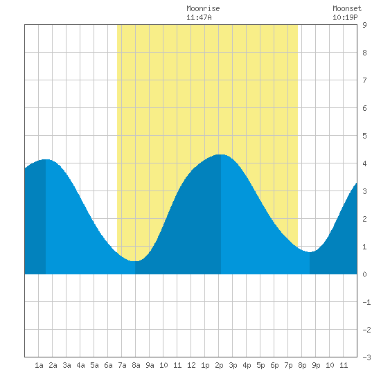Wilmington tide chart for Thursday, August 28, 2025