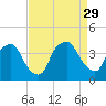 Wilmington tide chart for Friday, August 29, 2025