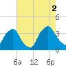 Wilmington tide chart for Saturday, August 2, 2025