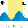 Wilmington tide chart for Sunday, August 31, 2025