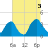 Wilmington tide chart for Sunday, August 3, 2025