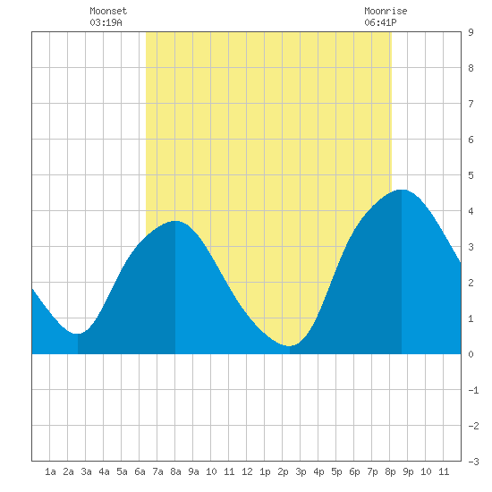 Wilmington tide chart for Wednesday, August 6, 2025