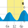Wilmington tide chart for Wednesday, August 6, 2025