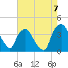 Wilmington tide chart for Thursday, August 7, 2025