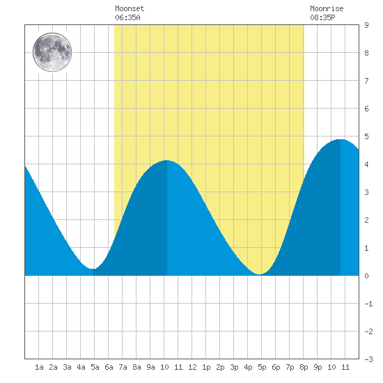 Wilmington tide chart for Saturday, August 9, 2025