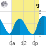 Wilmington tide chart for Saturday, August 9, 2025