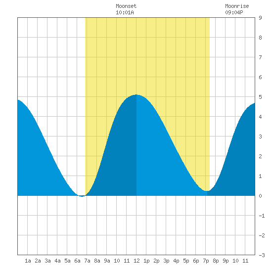 Wilmington tide chart for Wednesday, September 10, 2025