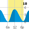 Wilmington tide chart for Wednesday, September 10, 2025
