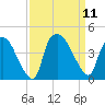 Wilmington tide chart for Thursday, September 11, 2025