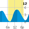 Wilmington tide chart for Friday, September 12, 2025