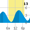 Wilmington tide chart for Saturday, September 13, 2025