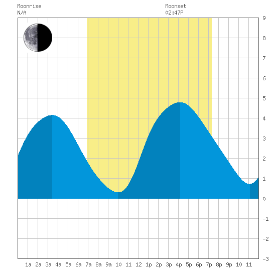 Wilmington tide chart for Sunday, September 14, 2025