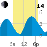 Wilmington tide chart for Sunday, September 14, 2025