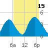 Wilmington tide chart for Monday, September 15, 2025