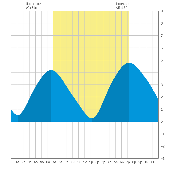 Wilmington tide chart for Wednesday, September 17, 2025