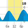 Wilmington tide chart for Thursday, September 18, 2025