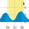 Wilmington tide chart for Monday, September 1, 2025