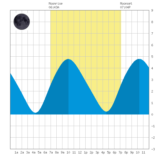 Wilmington tide chart for Sunday, September 21, 2025