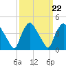 Wilmington tide chart for Monday, September 22, 2025