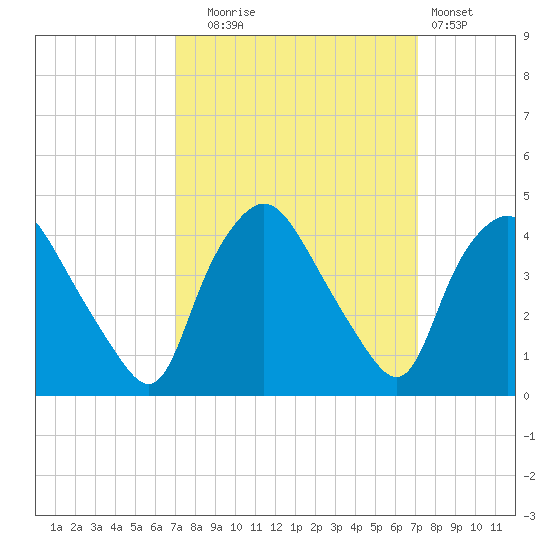 Wilmington tide chart for Tuesday, September 23, 2025