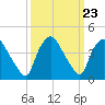 Wilmington tide chart for Tuesday, September 23, 2025