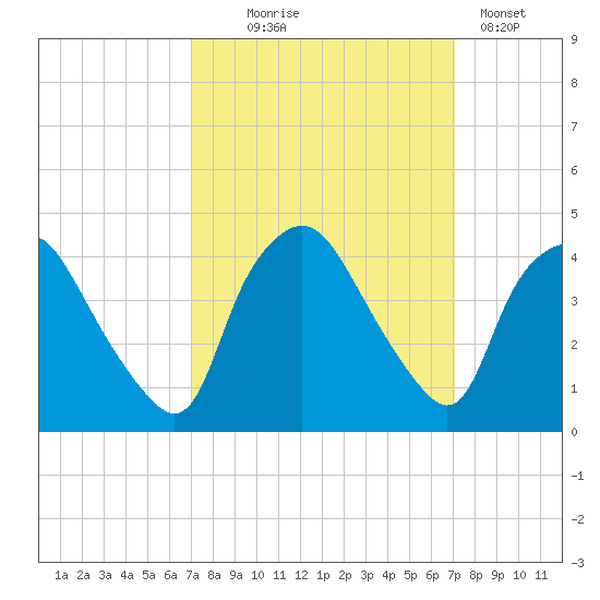 Wilmington tide chart for Wednesday, September 24, 2025