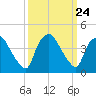 Wilmington tide chart for Wednesday, September 24, 2025