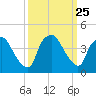 Wilmington tide chart for Thursday, September 25, 2025