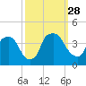 Wilmington tide chart for Sunday, September 28, 2025
