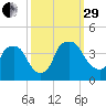 Wilmington tide chart for Monday, September 29, 2025