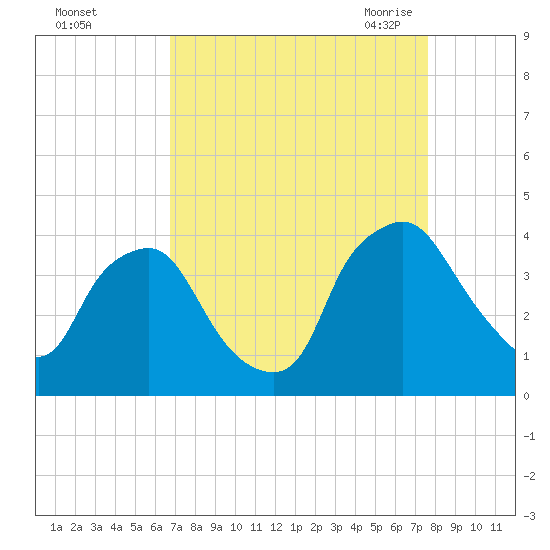 Wilmington tide chart for Tuesday, September 2, 2025