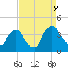 Wilmington tide chart for Tuesday, September 2, 2025
